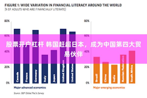 股票开户杠杆 韩国赶超日本，成为中国第四大贸易伙伴