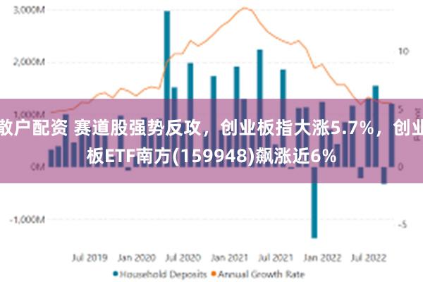 散户配资 赛道股强势反攻，创业板指大涨5.7%，创业板ETF南方(159948)飙涨近6%