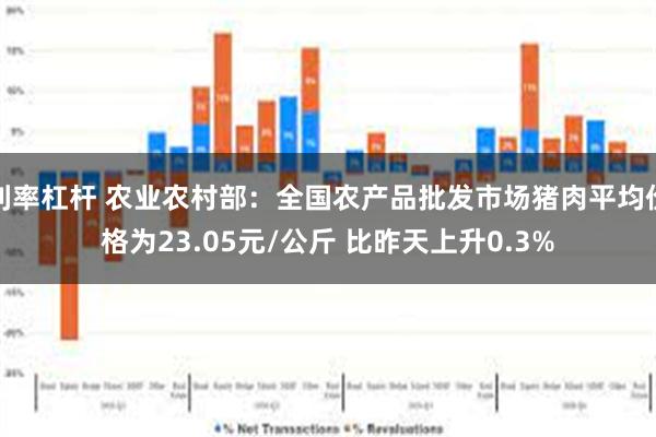 利率杠杆 农业农村部：全国农产品批发市场猪肉平均价格为23.05元/公斤 比昨天上升0.3%